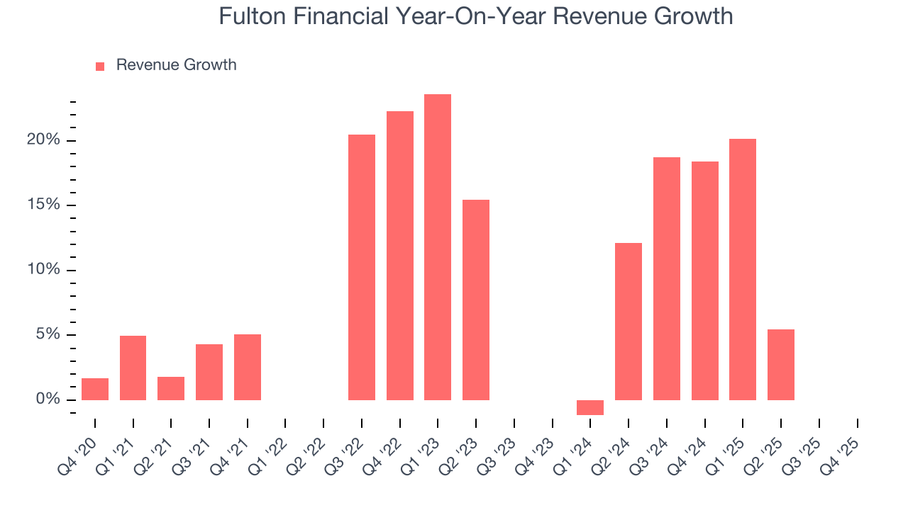 Fulton Financial Year-On-Year Revenue Growth