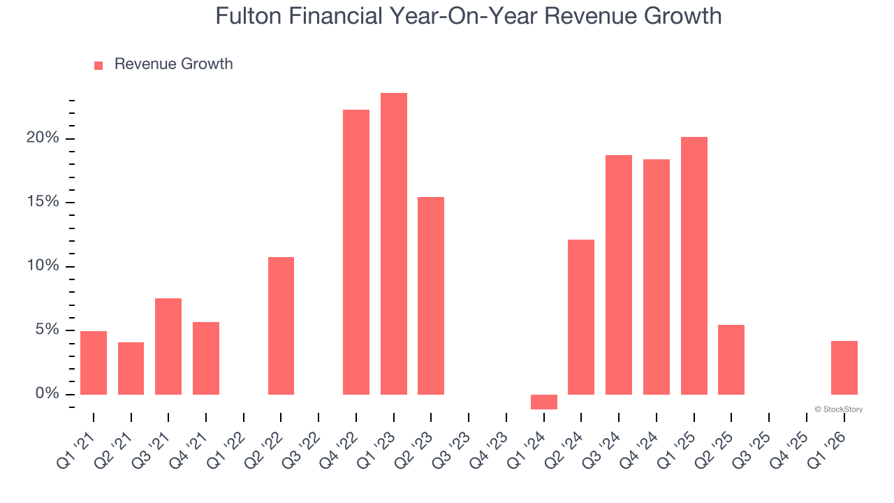Fulton Financial Year-On-Year Revenue Growth
