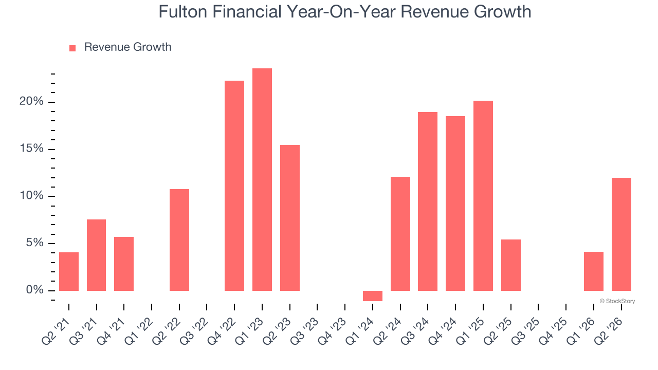 Fulton Financial Year-On-Year Revenue Growth