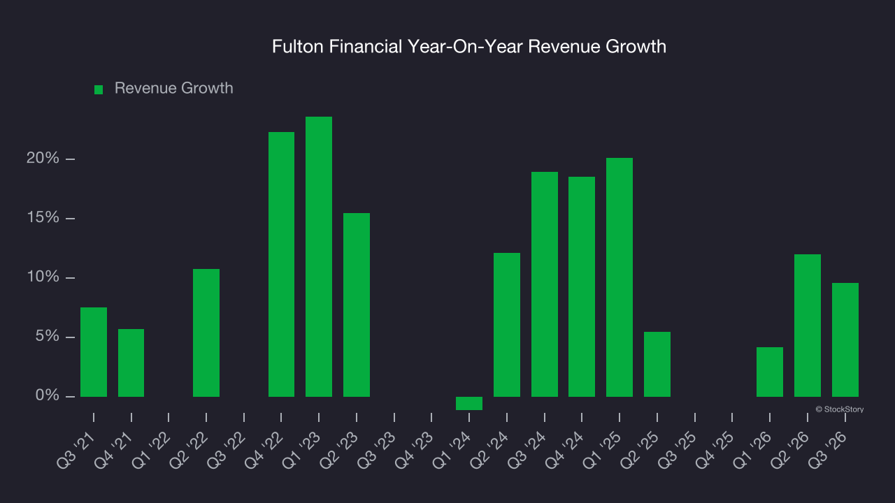 Fulton Financial Year-On-Year Revenue Growth