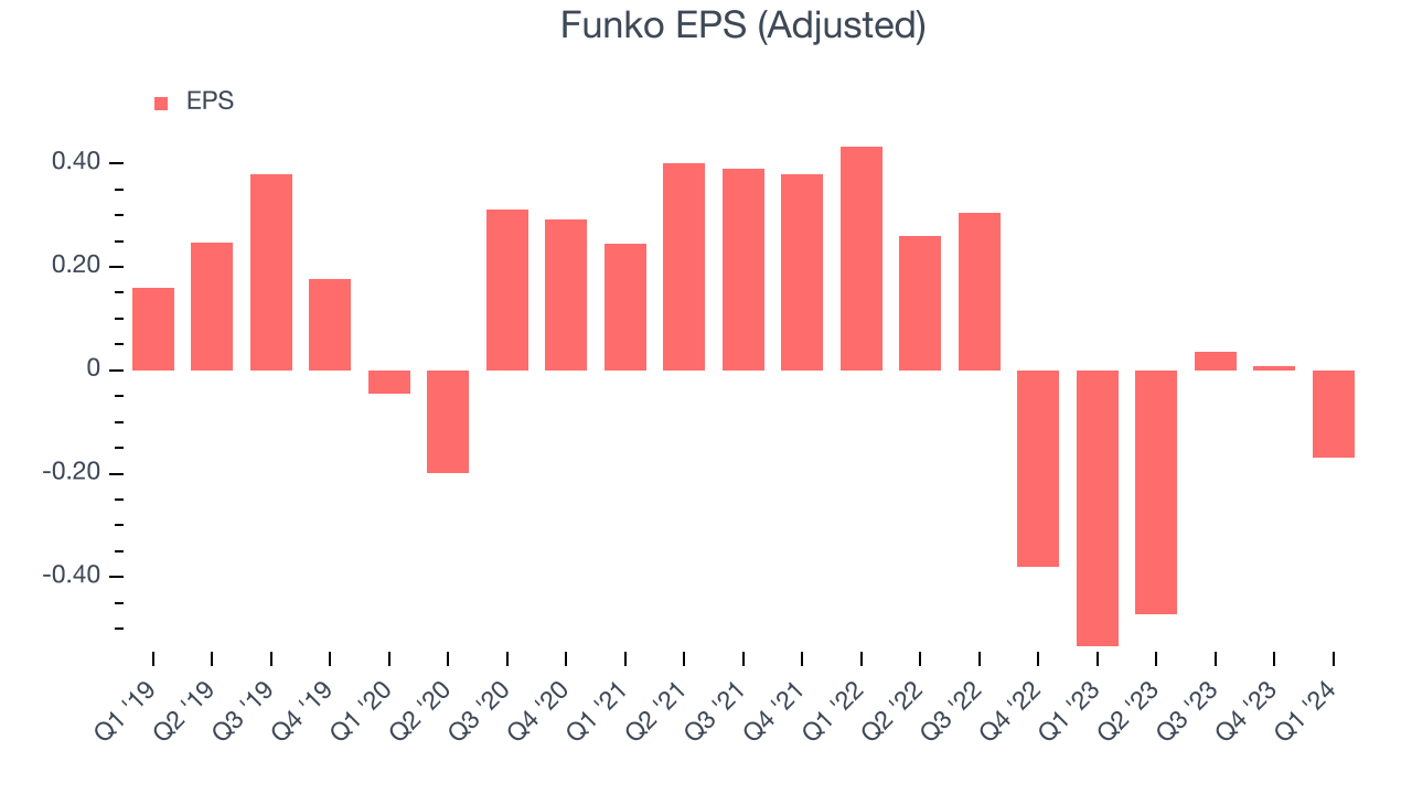 Funko EPS (Adjusted)