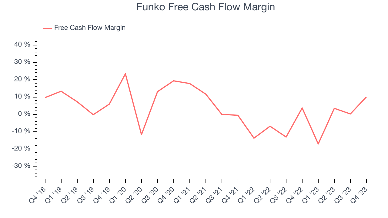 Funko Free Cash Flow Margin