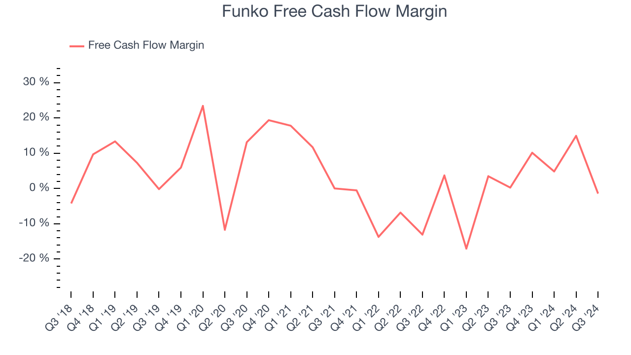 Funko Free Cash Flow Margin