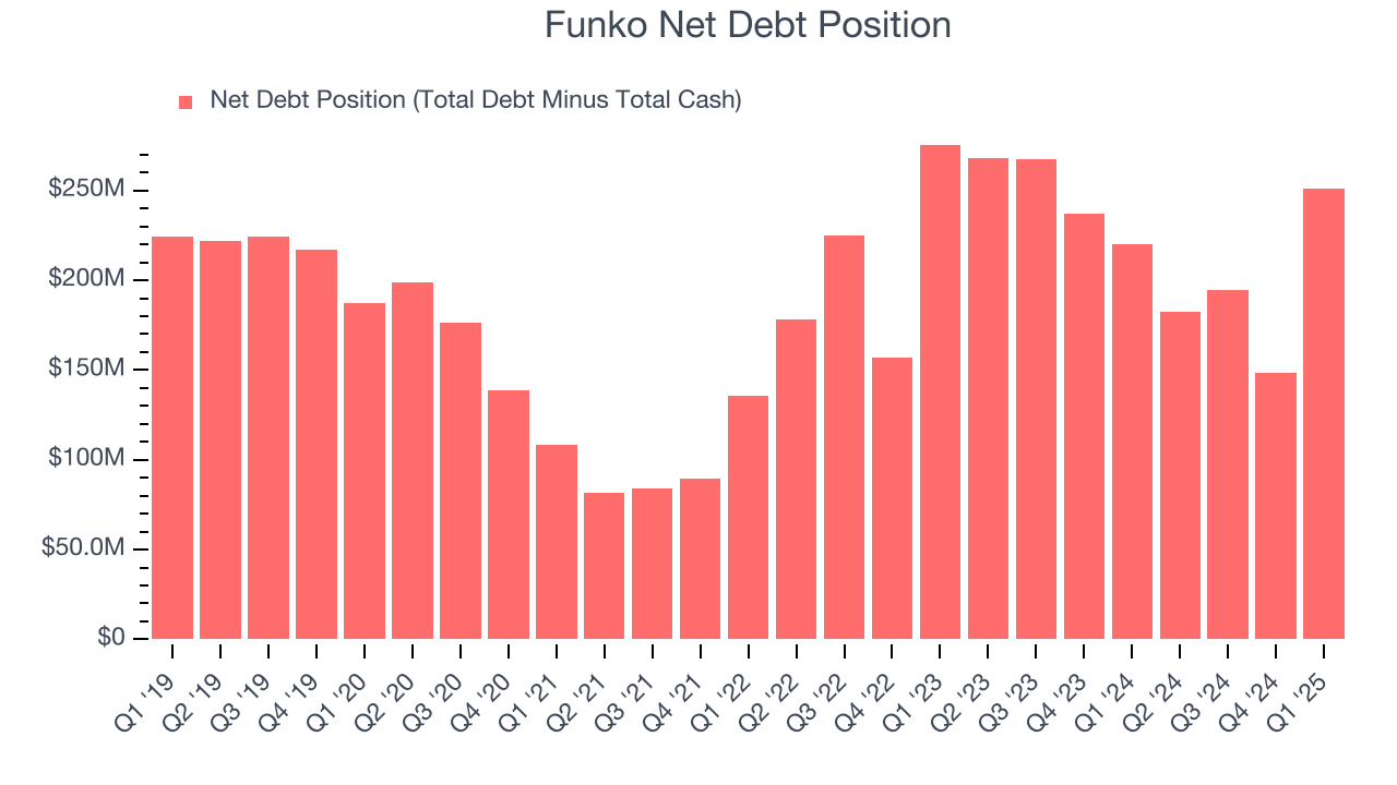 Funko Net Debt Position