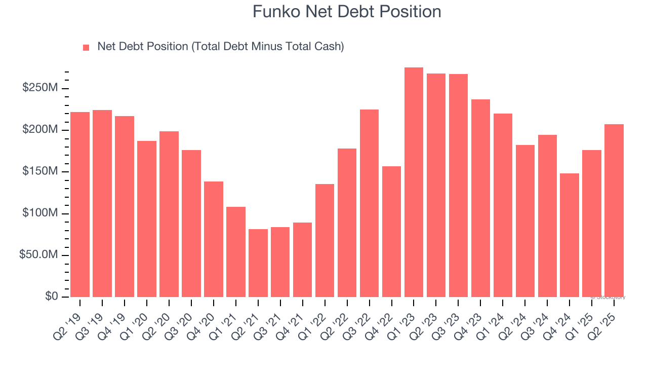 Funko Net Debt Position