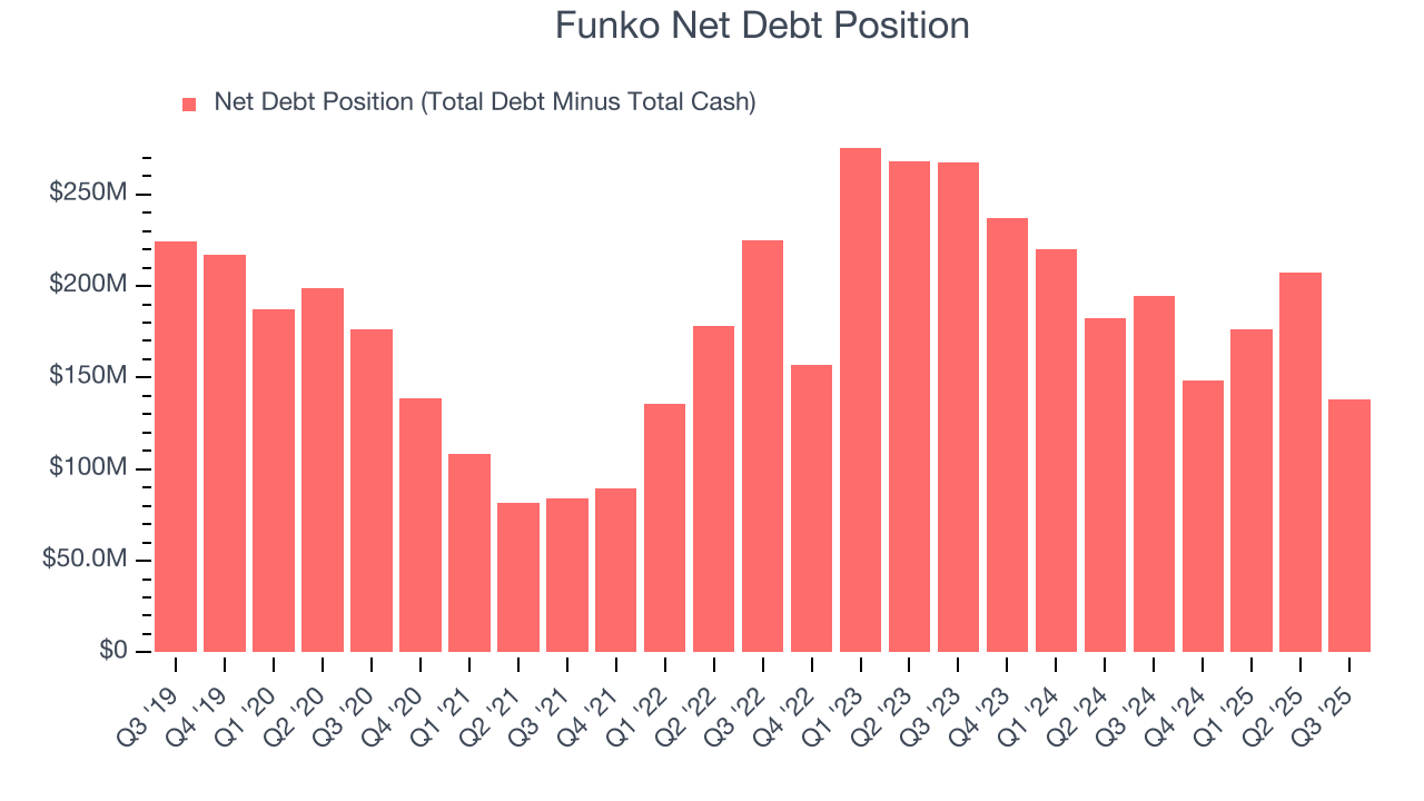 Funko Net Debt Position