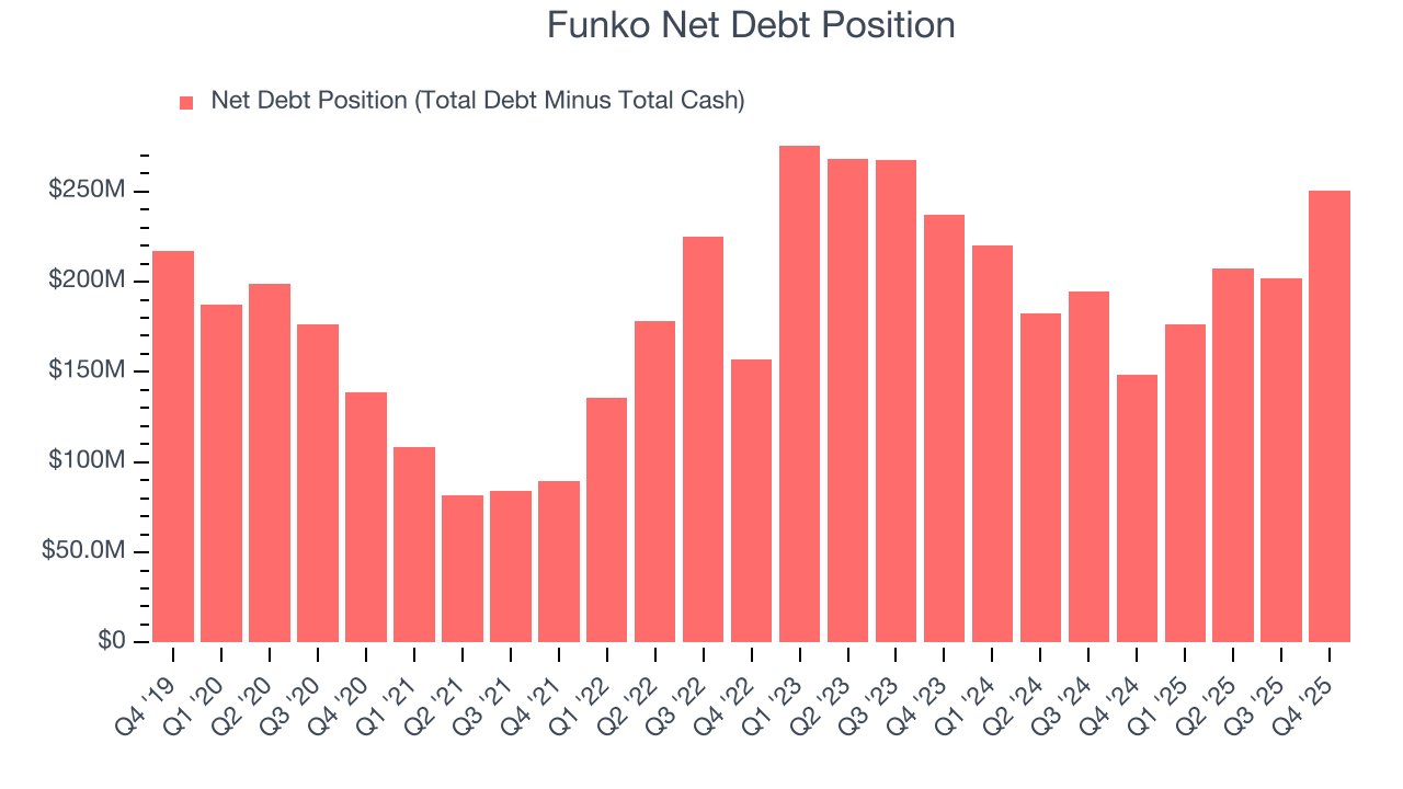 Funko Net Debt Position