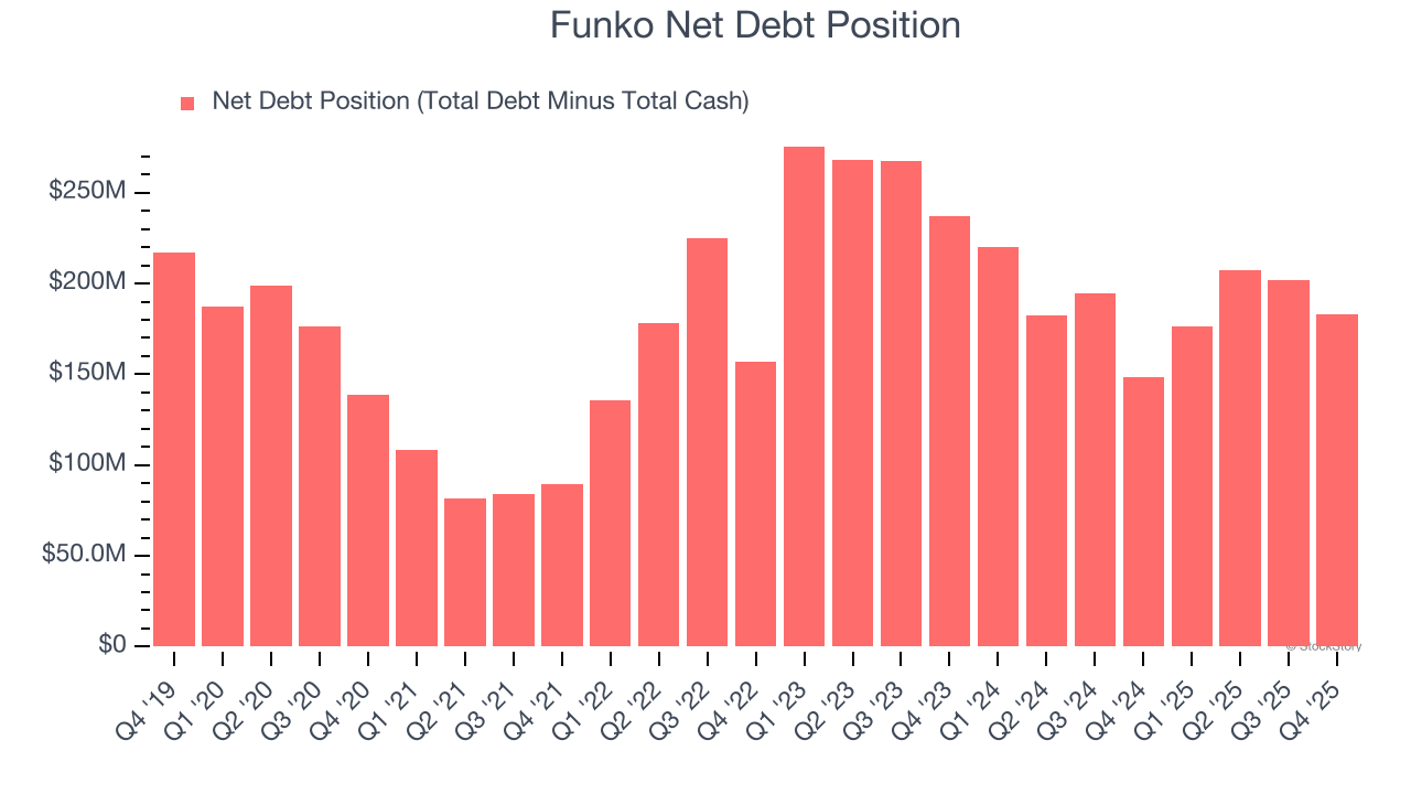 Funko Net Debt Position