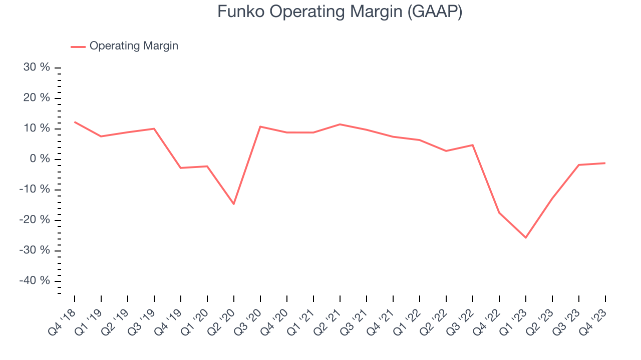 Funko Operating Margin (GAAP)