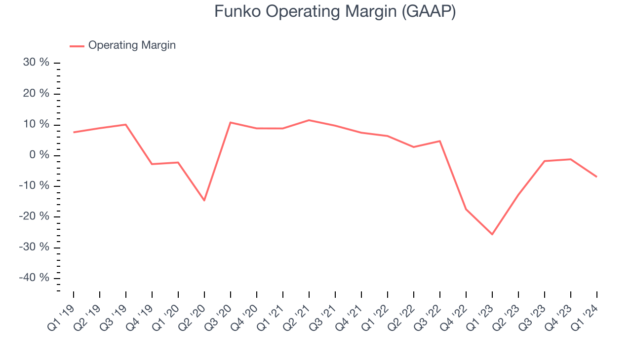 Funko Operating Margin (GAAP)