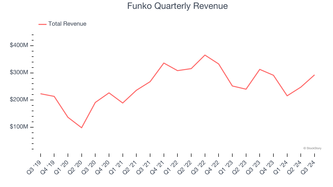 Funko Quarterly Revenue