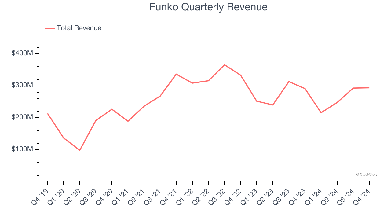 Funko Quarterly Revenue