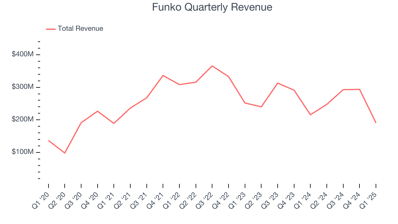 Funko Quarterly Revenue