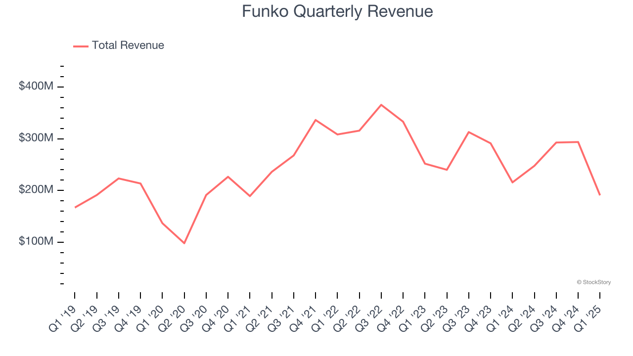 Funko Quarterly Revenue
