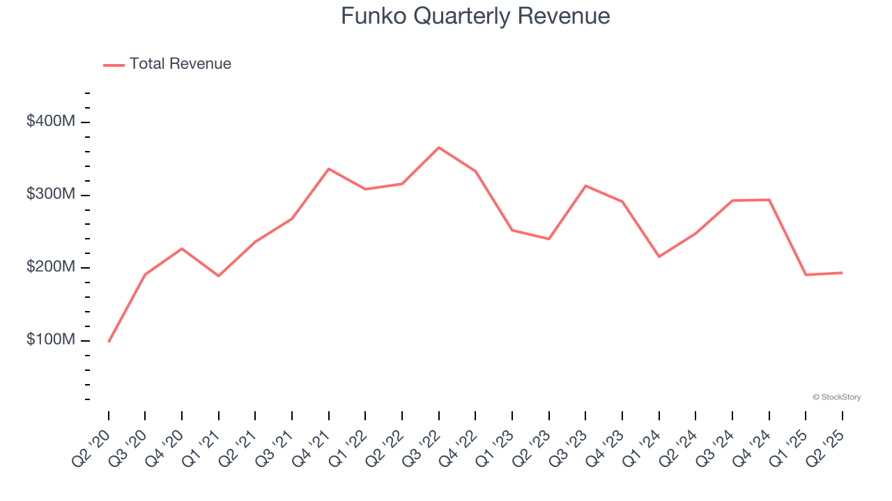 Funko Quarterly Revenue