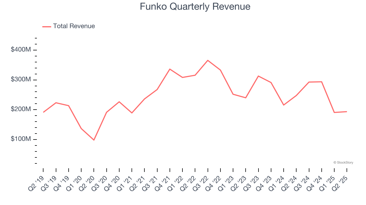 Funko Quarterly Revenue