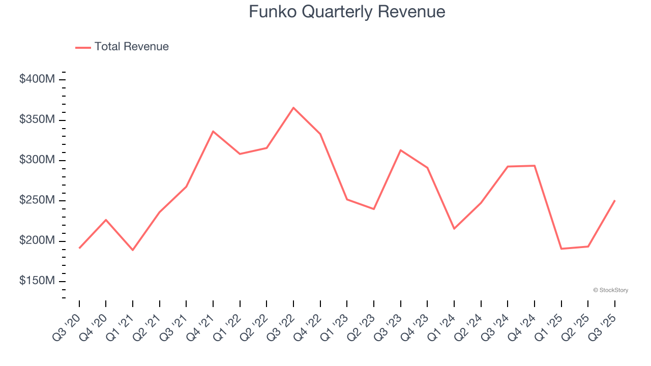 Funko Quarterly Revenue