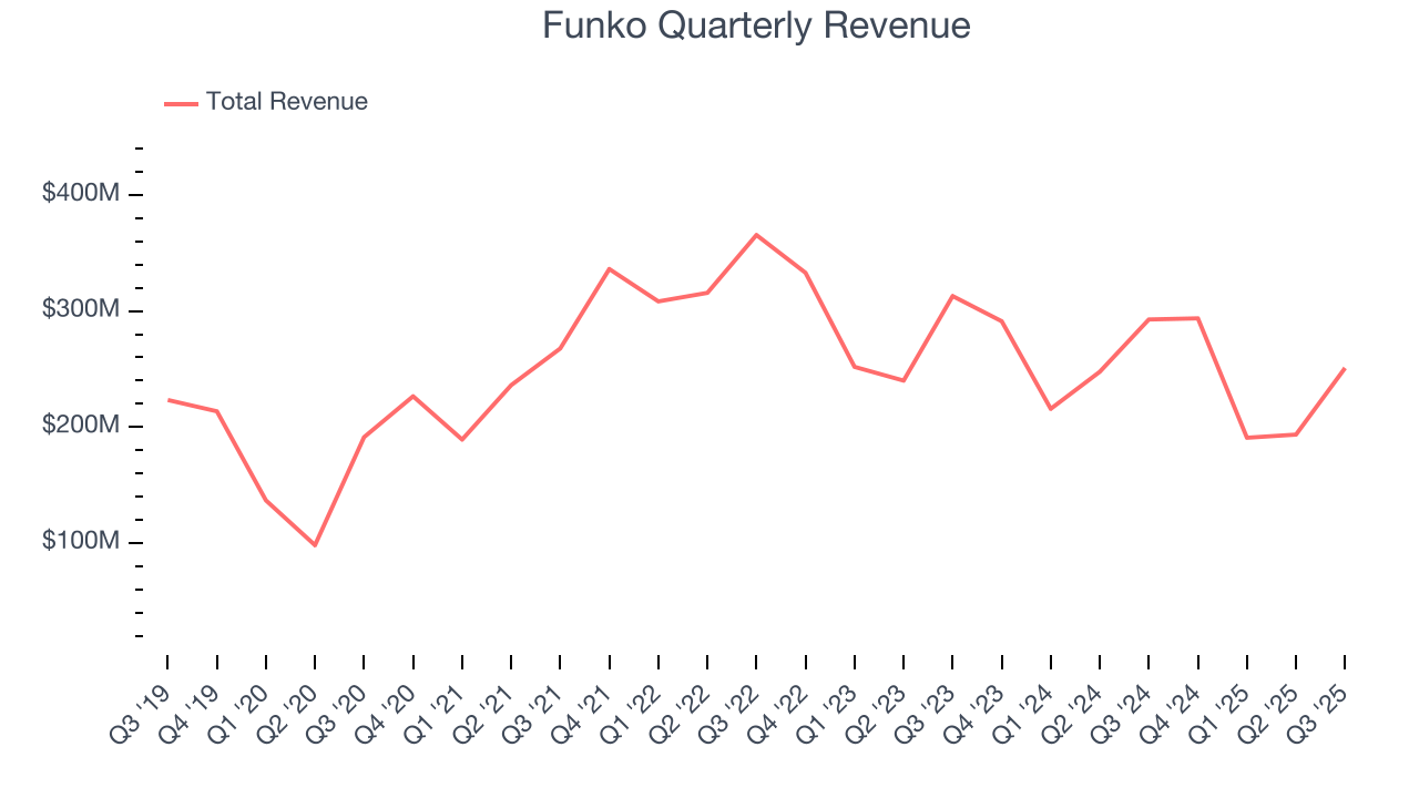Funko Quarterly Revenue