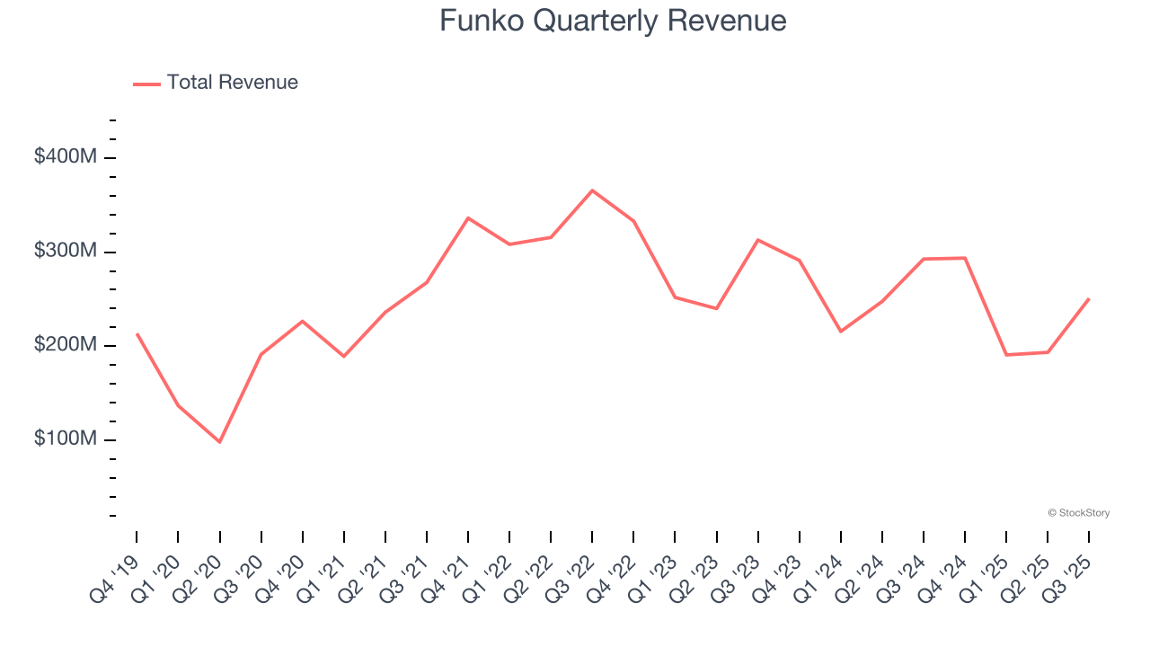 Funko Quarterly Revenue