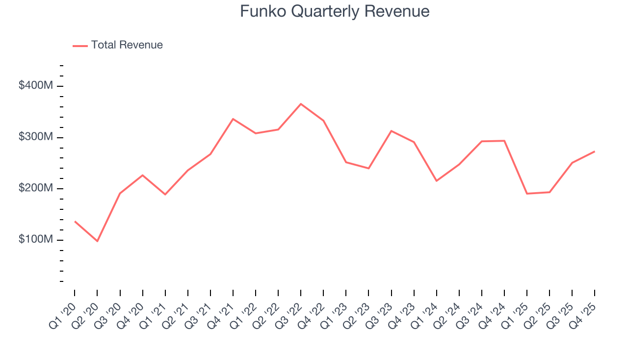 Funko Quarterly Revenue