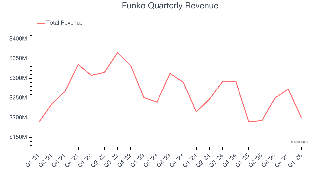 Funko Quarterly Revenue