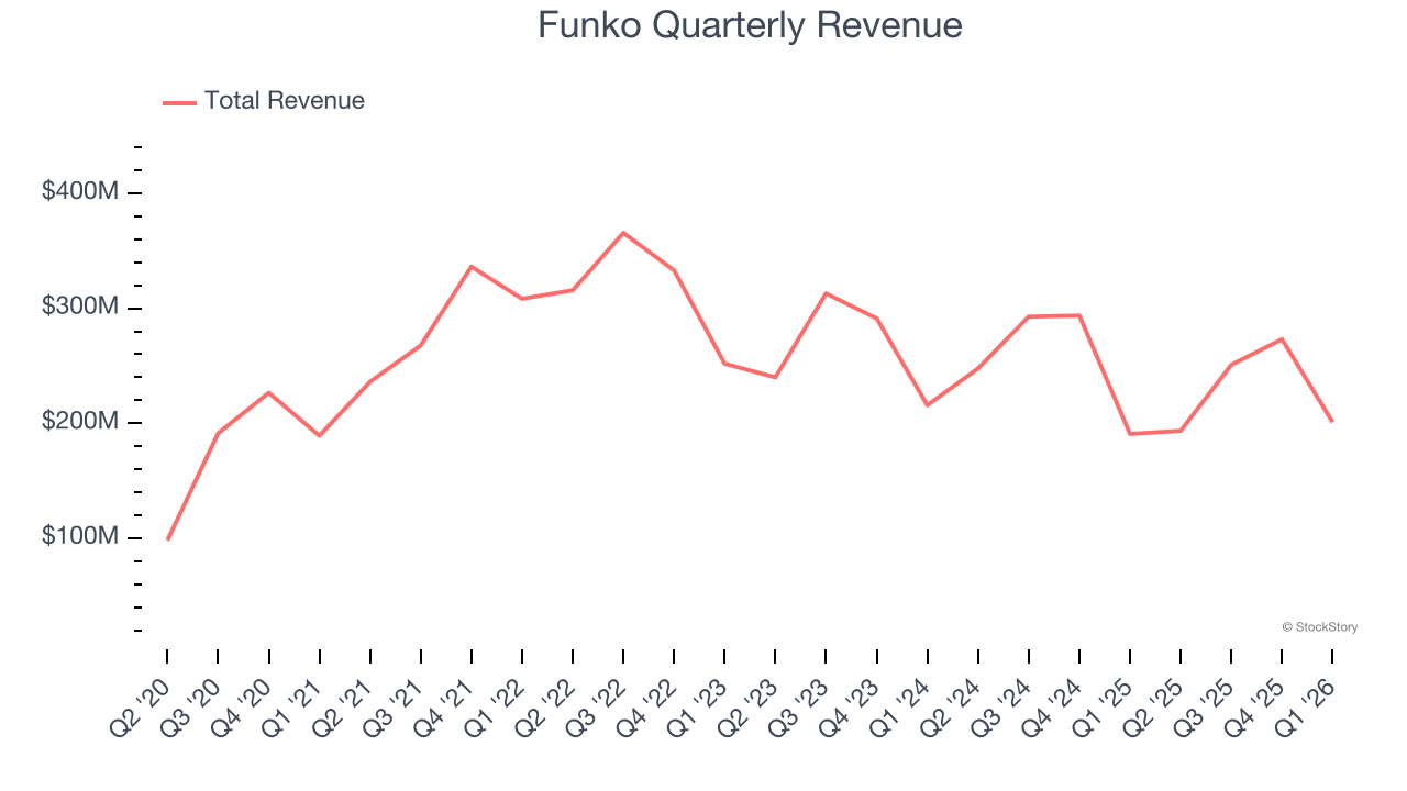 Funko Quarterly Revenue