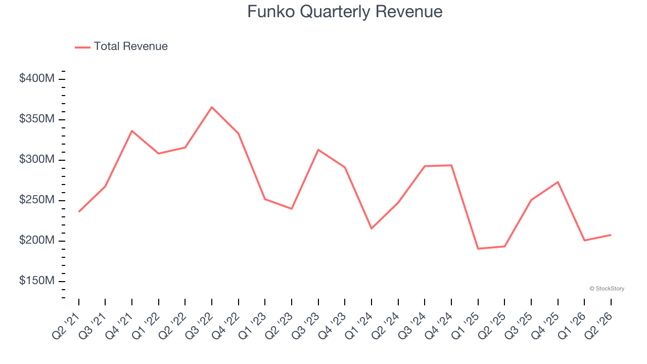 Funko Quarterly Revenue