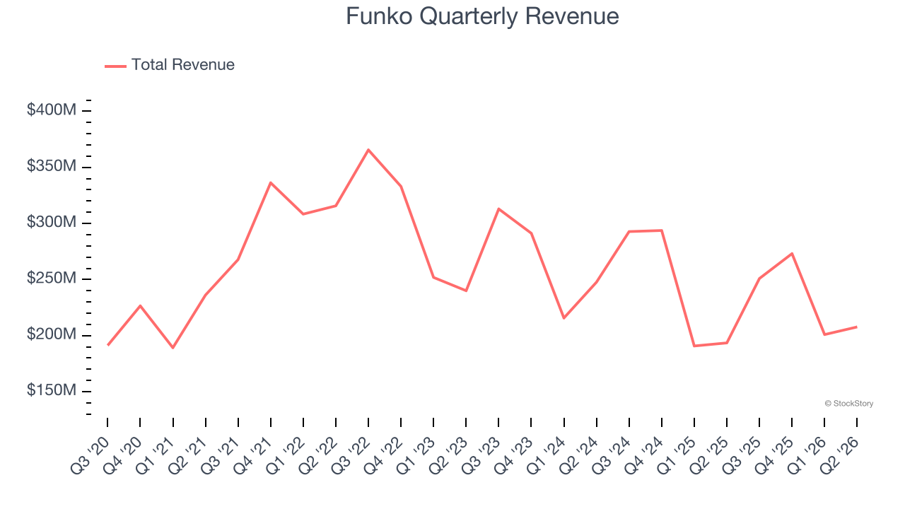 Funko Quarterly Revenue