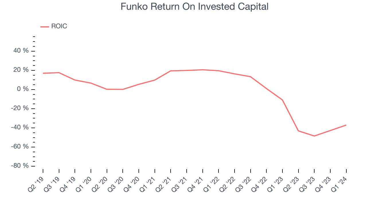 Funko Return On Invested Capital