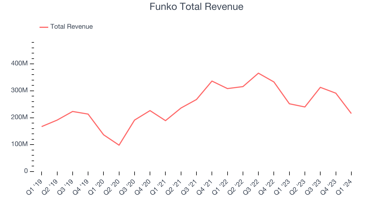 Funko Total Revenue