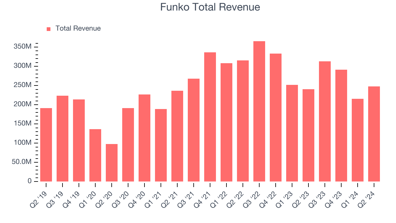 Funko Total Revenue