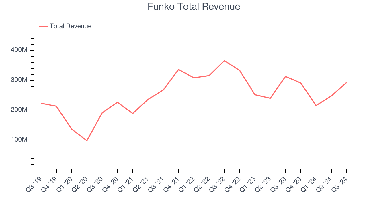 Funko Total Revenue