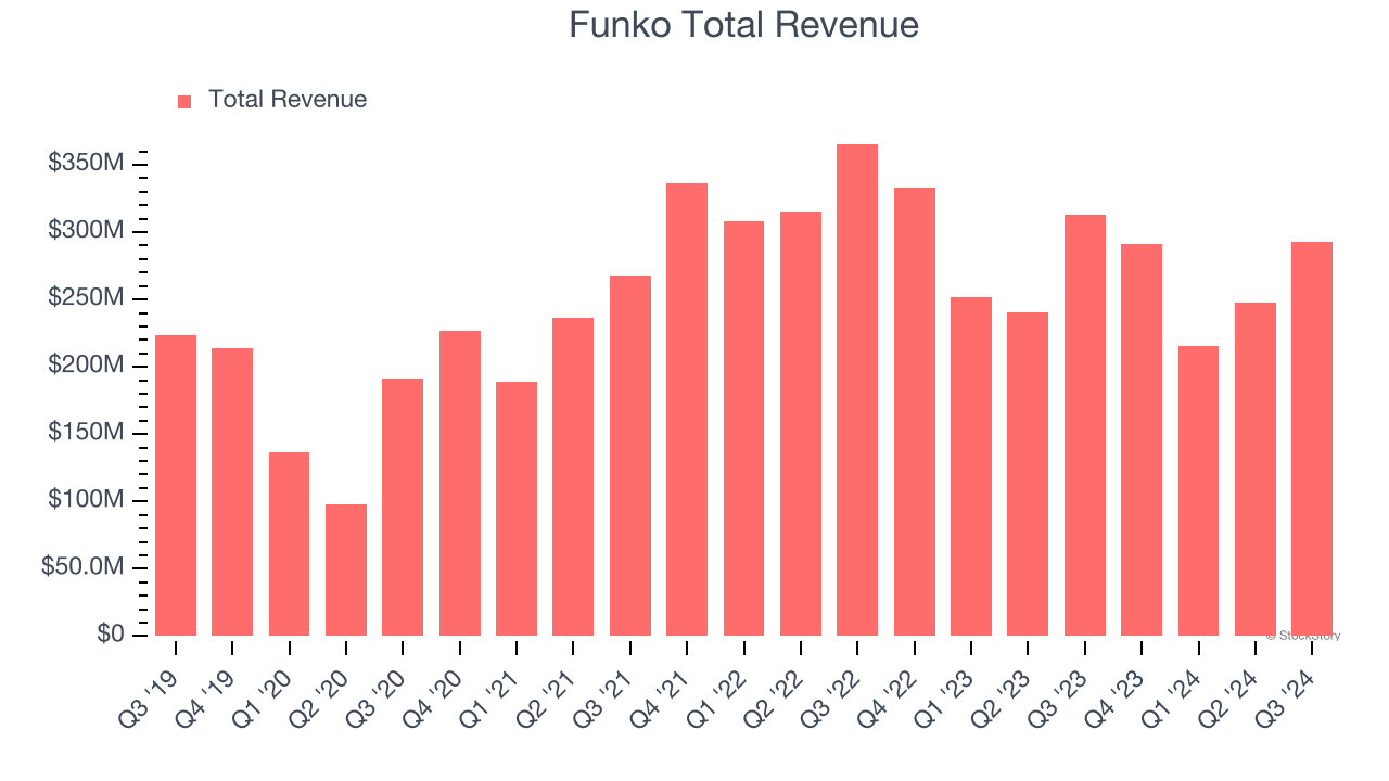 Funko Total Revenue