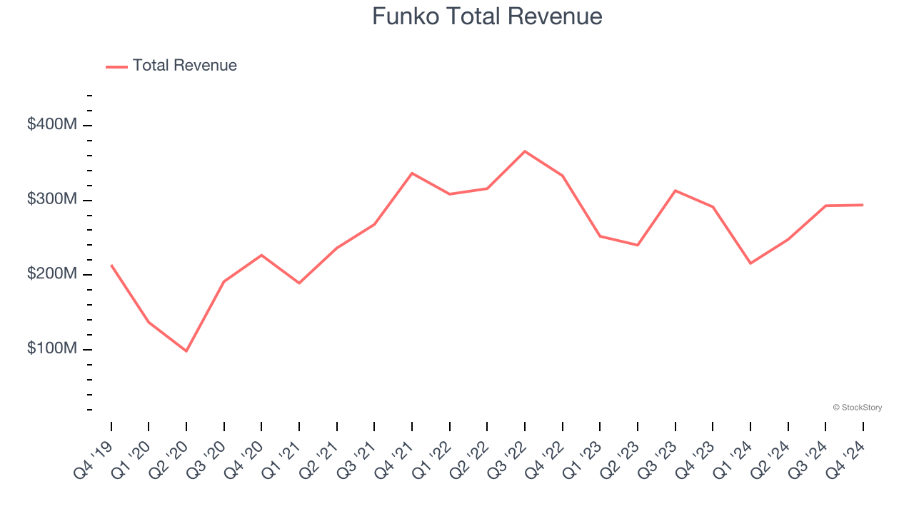 Funko Total Revenue