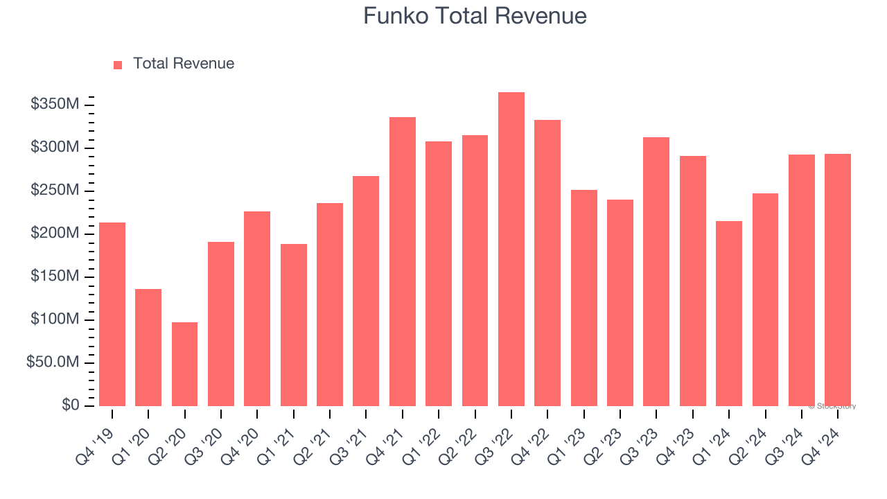 Funko Total Revenue