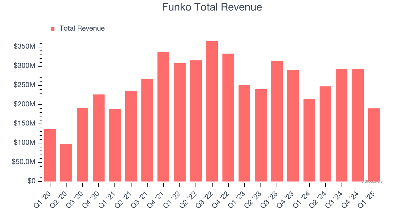 Funko Total Revenue