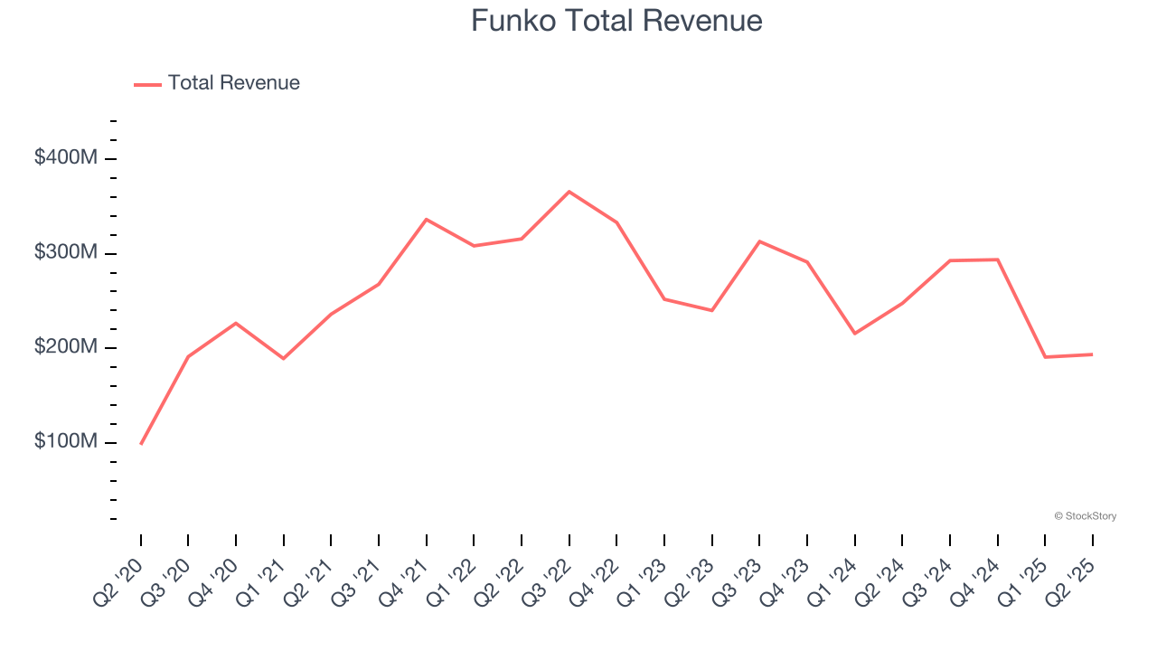Funko Total Revenue