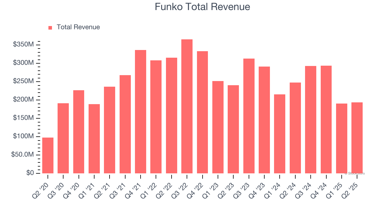 Funko Total Revenue