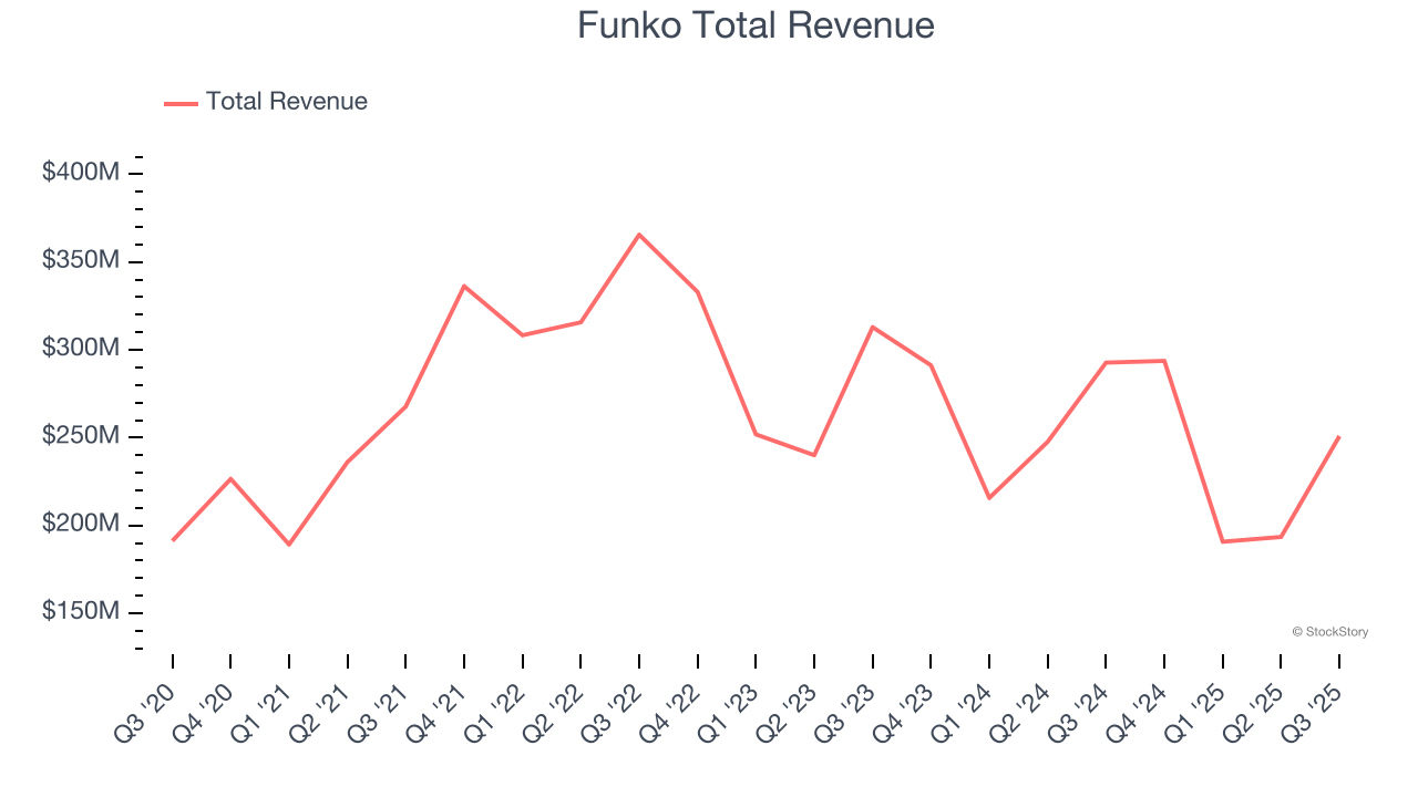 Funko Total Revenue