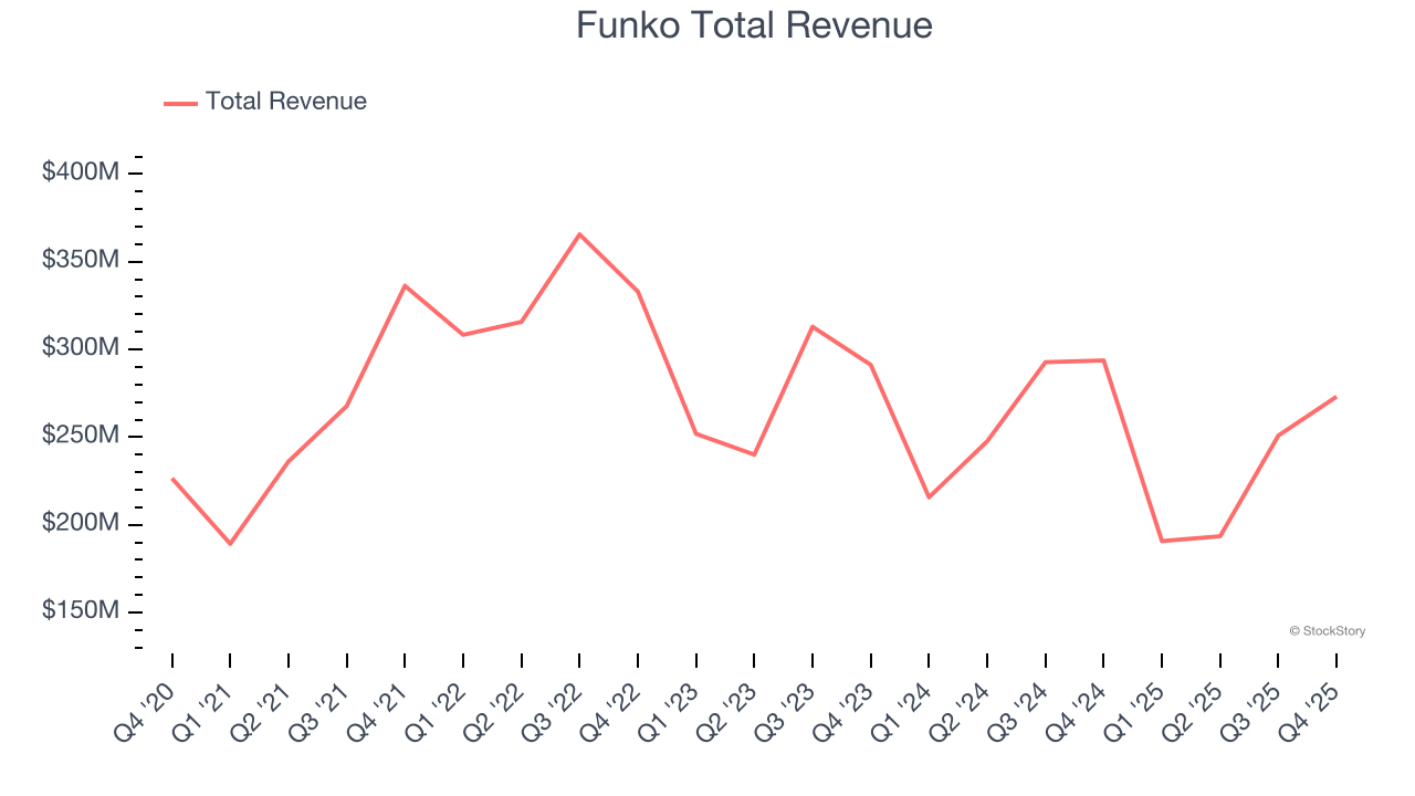 Funko Total Revenue