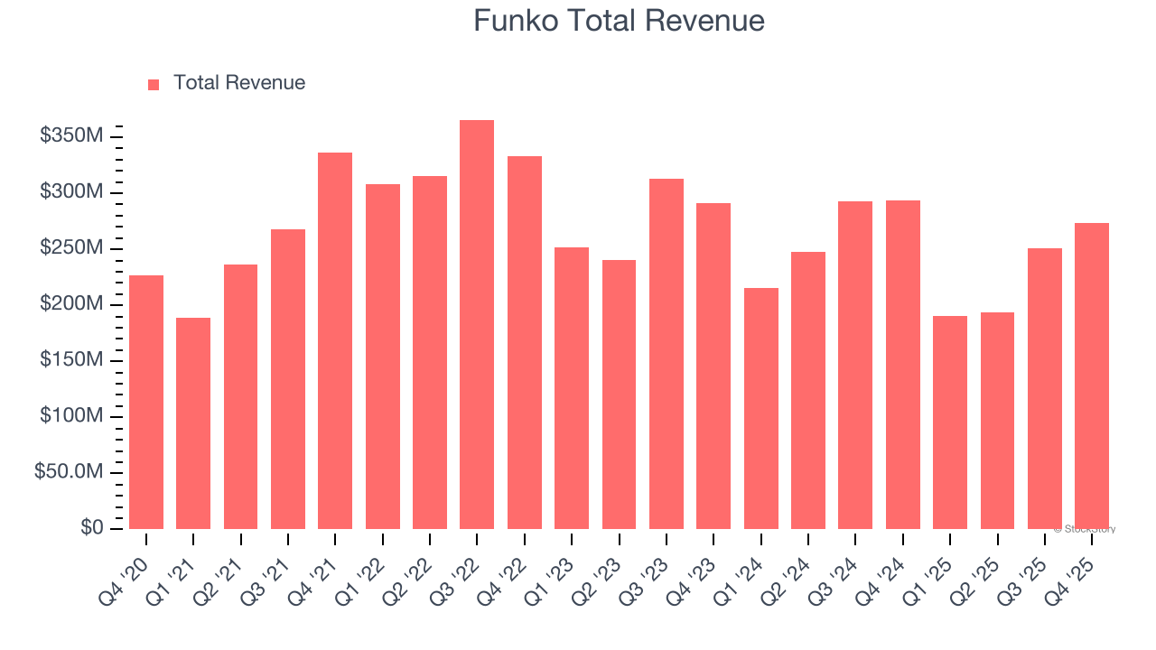 Funko Total Revenue