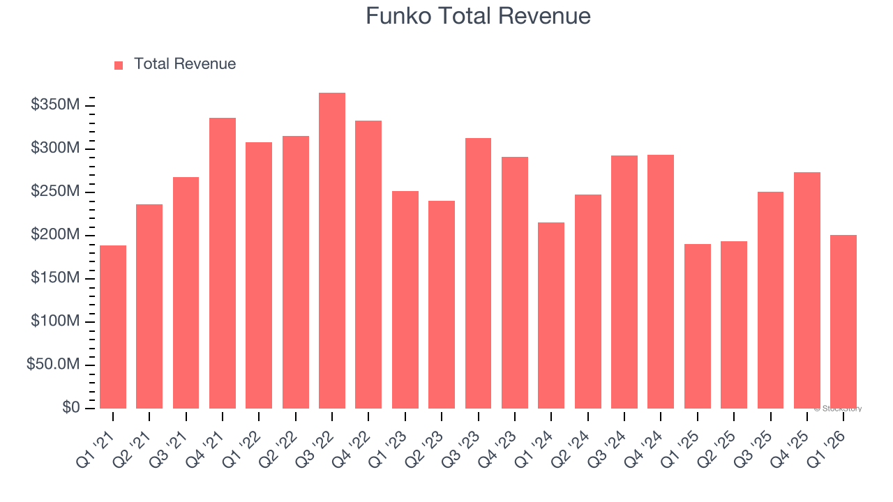Funko Total Revenue