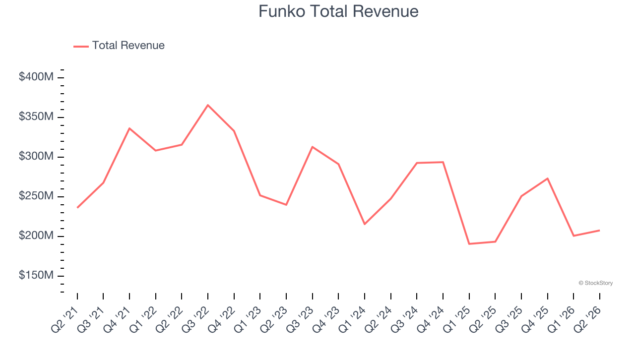 Funko Total Revenue