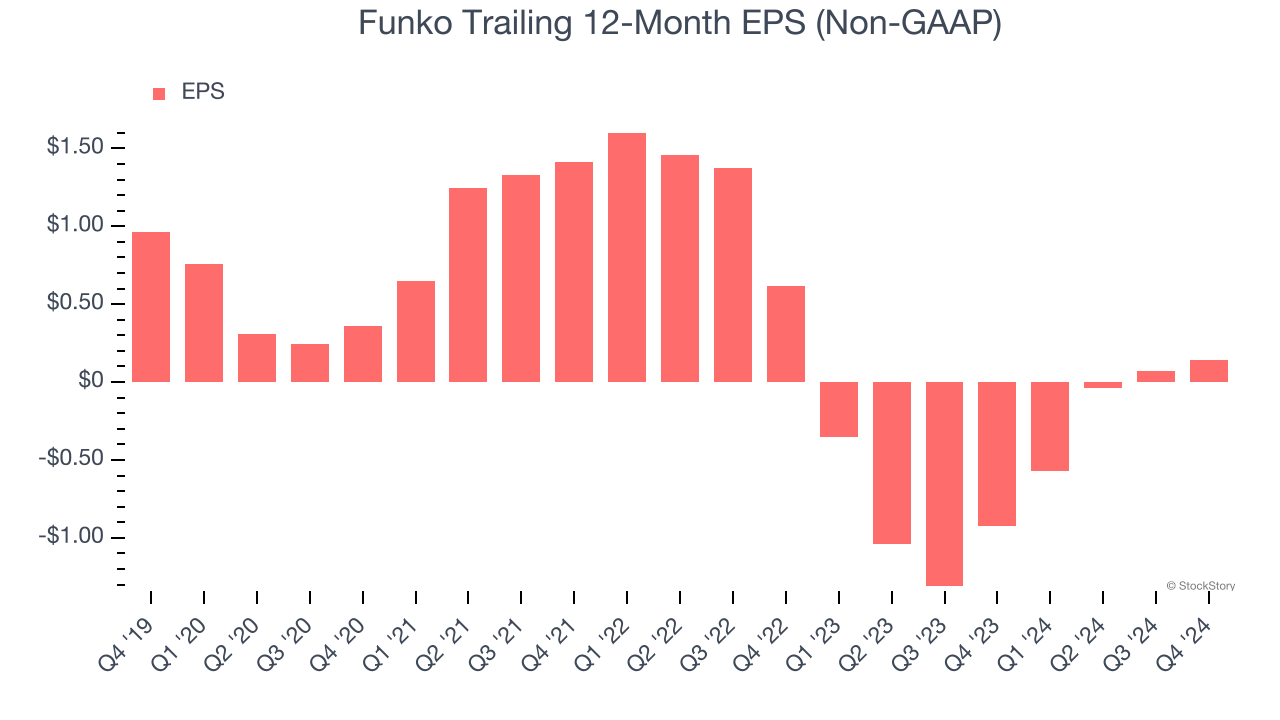 Funko Trailing 12-Month EPS (Non-GAAP)