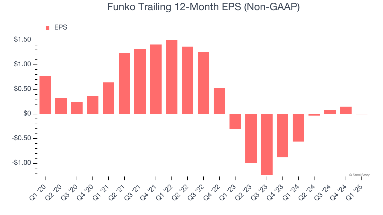 Funko Trailing 12-Month EPS (Non-GAAP)