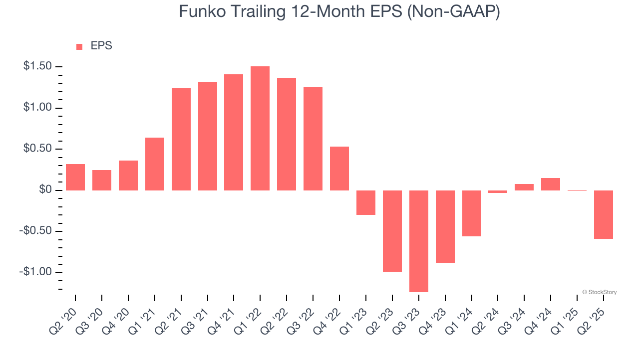 Funko Trailing 12-Month EPS (Non-GAAP)