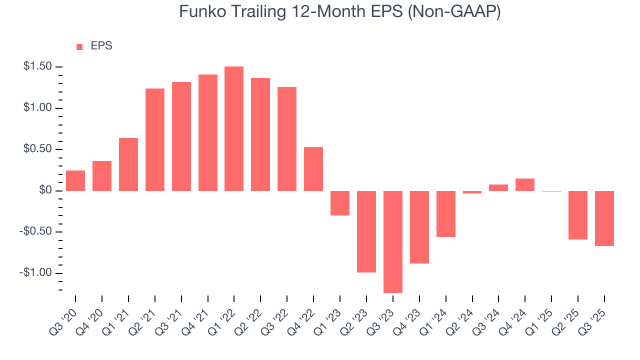 Funko Trailing 12-Month EPS (Non-GAAP)