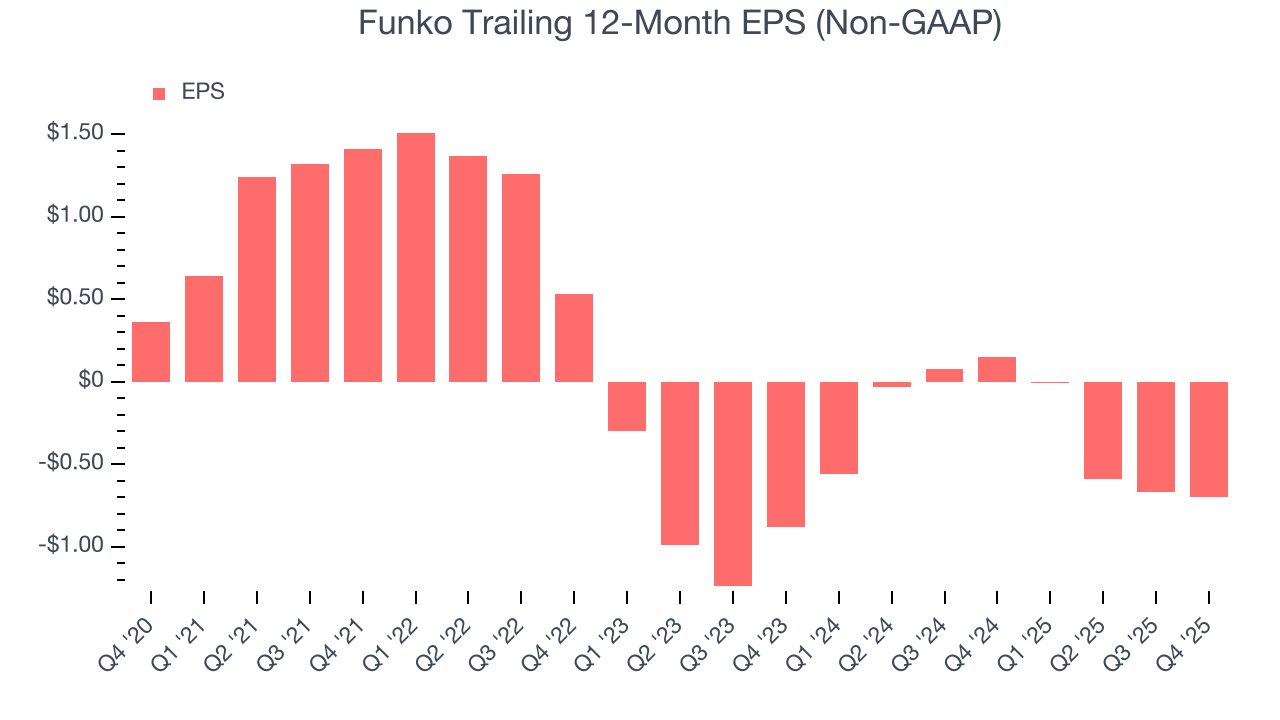 Funko Trailing 12-Month EPS (Non-GAAP)