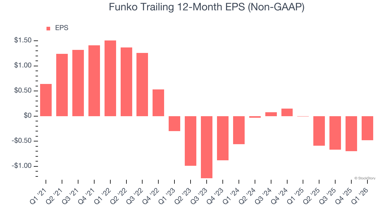 Funko Trailing 12-Month EPS (Non-GAAP)