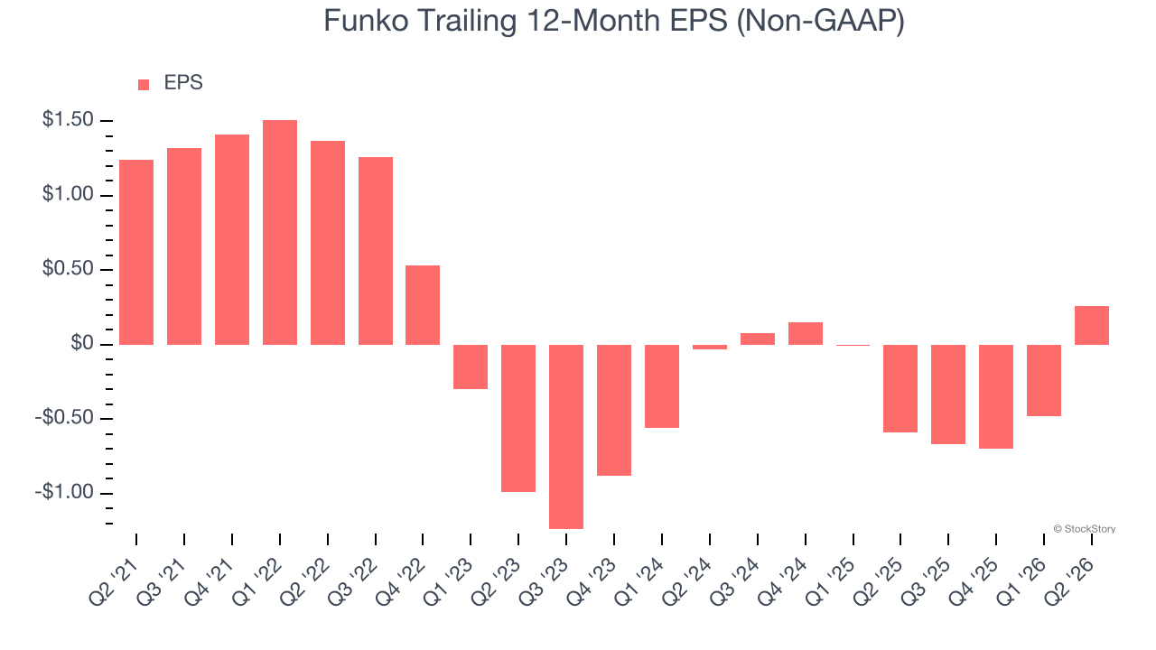 Funko Trailing 12-Month EPS (Non-GAAP)